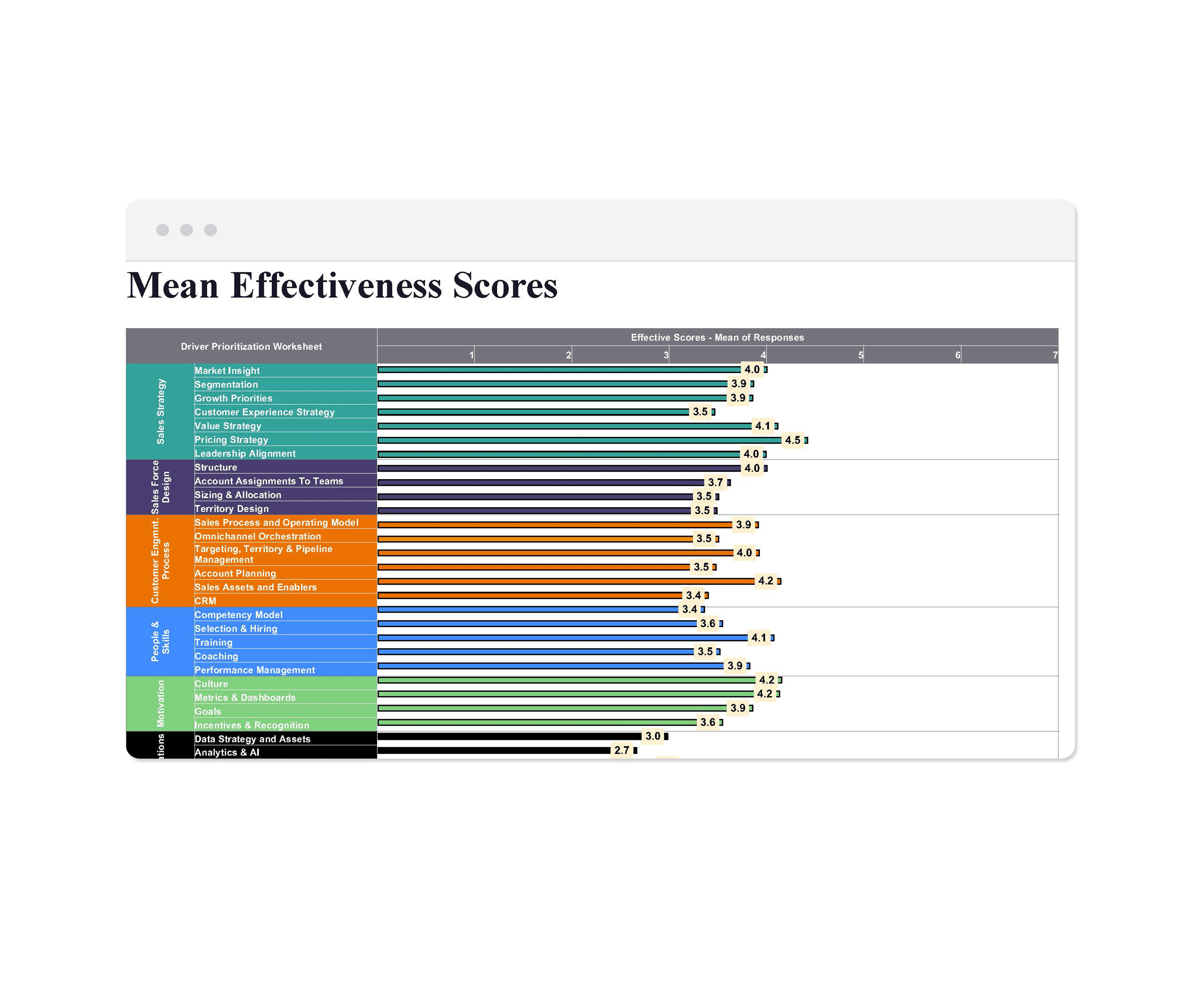 Mean effectiveness scores by driver
