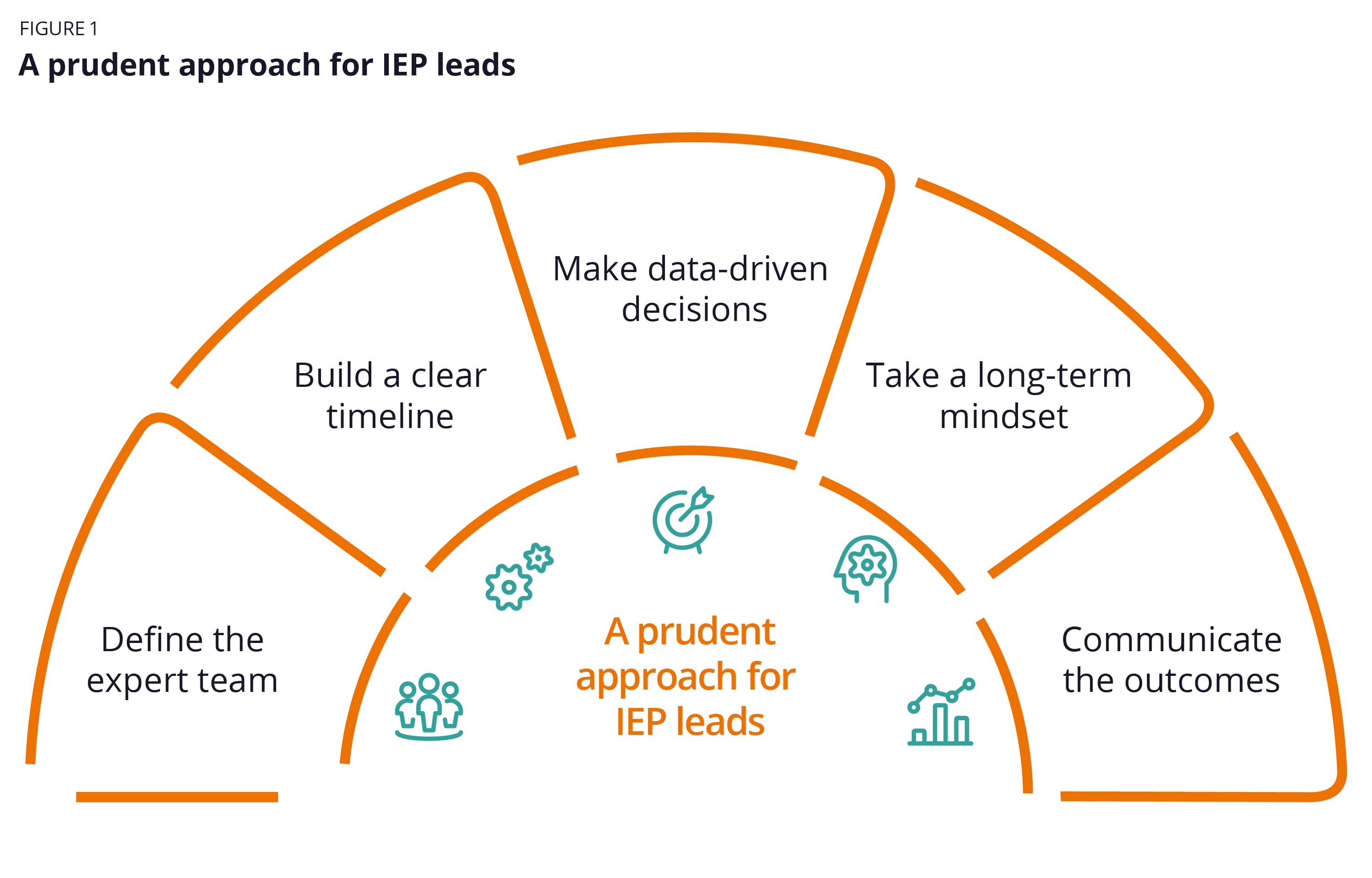 A-prudent-approach-for-IEP-leads