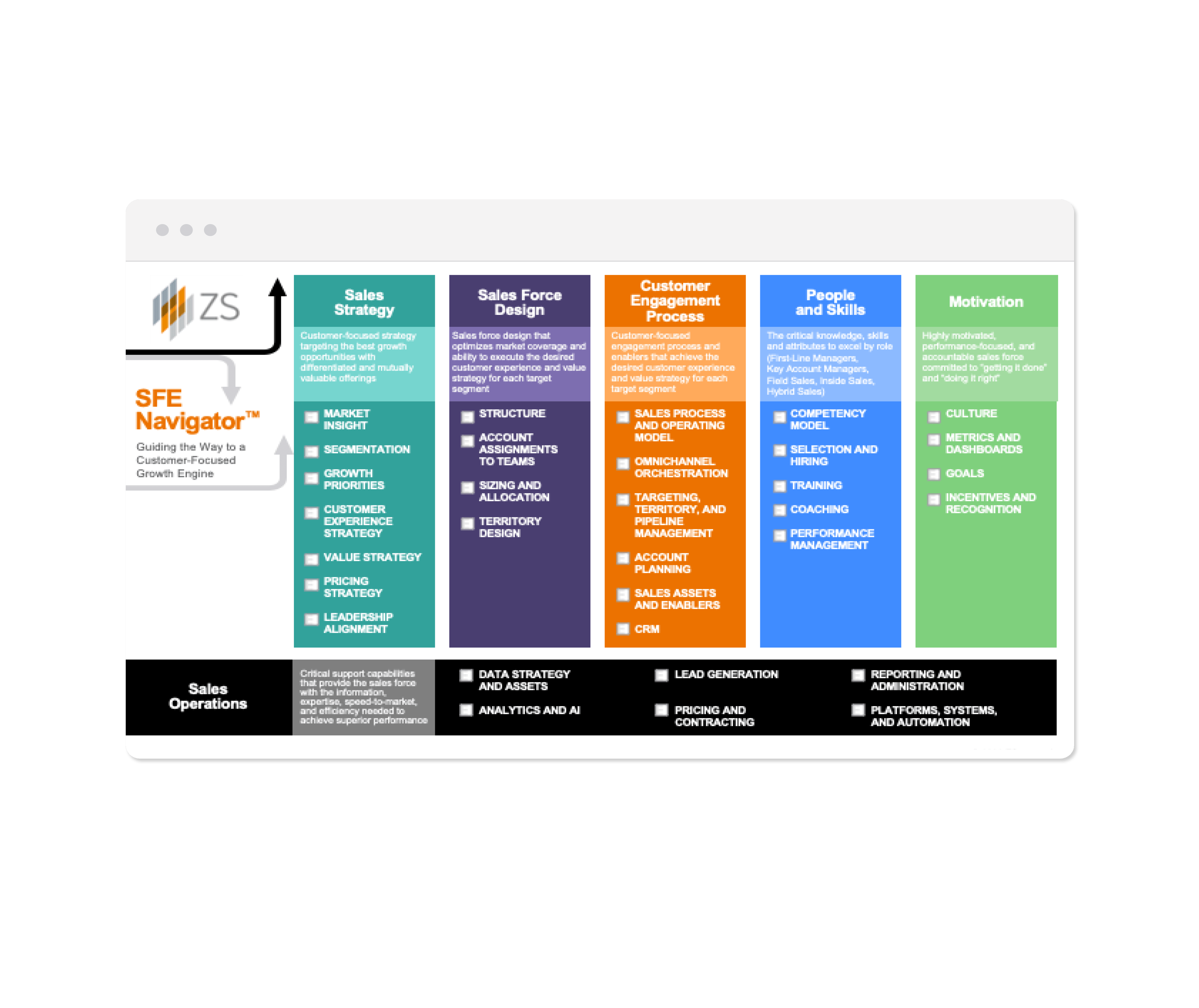 Sales operations