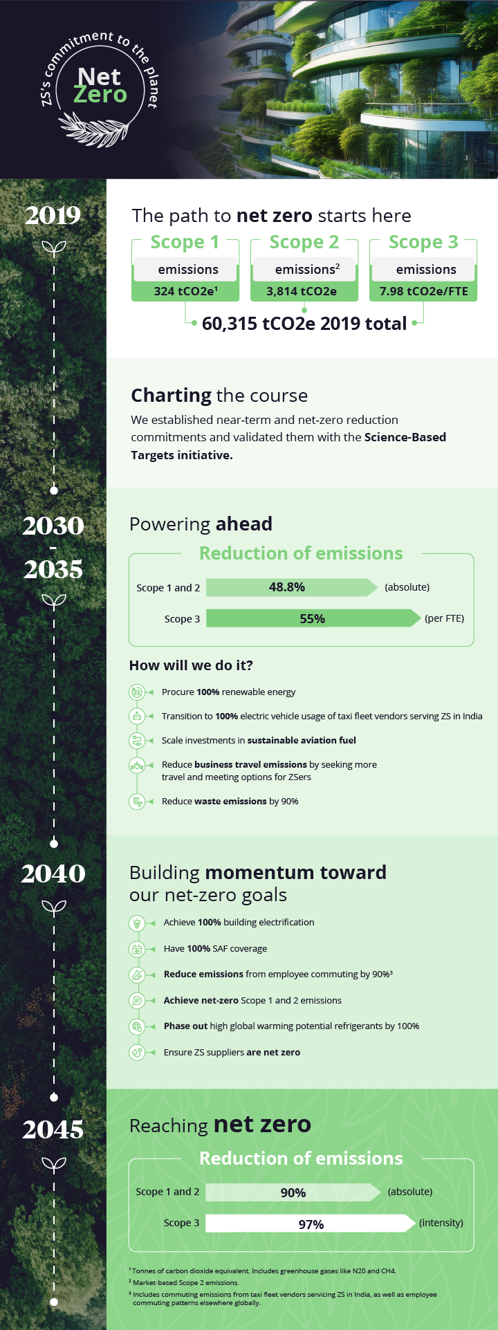 ZS's path to net zero by 2045: Commitment to the planet | ZS