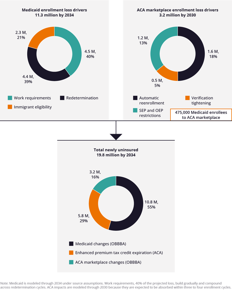 Donut charts showing projected Medicaid and ACA enrollment losses driven by OBBBA