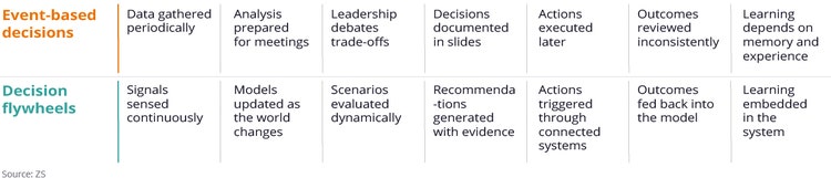 Event-based decisions vs. decision flywheels