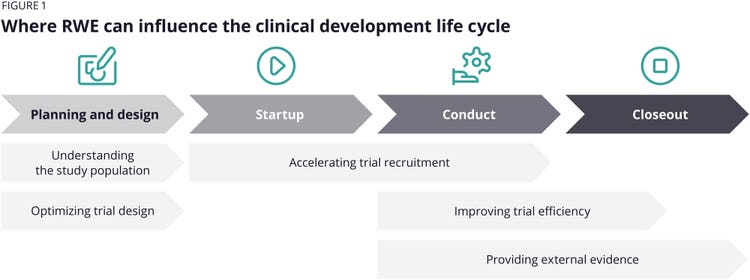 where RWE an influence the clinical development life cycle