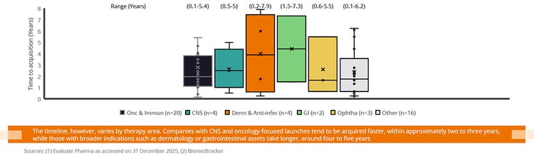 FIGURE 4: Time to acquisition post-U.S. first launch, by therapy area (2011-2025)