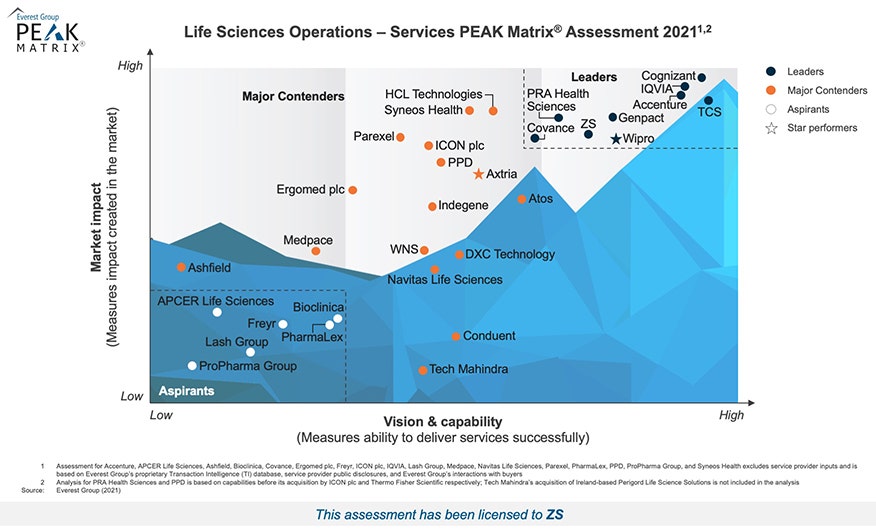 Life Sciences Operations - Services PEAK Matrix Assessment 2021 | ZS