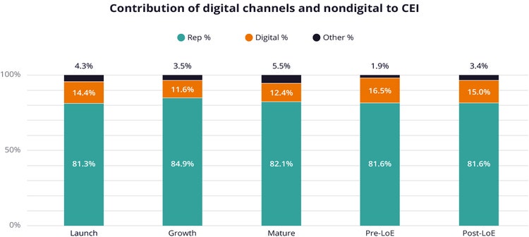 CEI contribution across channels