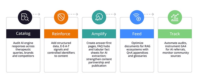 The CRAFT framework for GEO