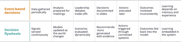 Event-based decisions vs. decision flywheels