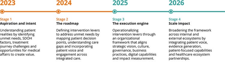 Figure: The evolution of the patient voice in medical affairs