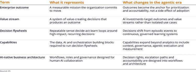 A practical vocabulary for AI-native enterprise transformation