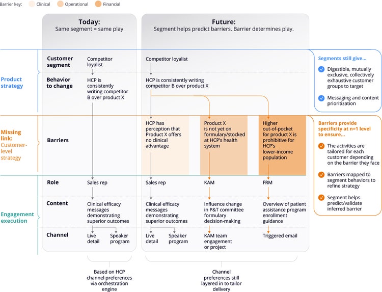 Barriers are the missing link between segment strategy and personalized execution