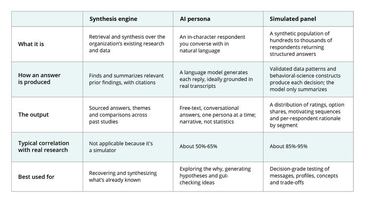 Figure 1: The differences between synthesis engines, AI personas and simulated panels