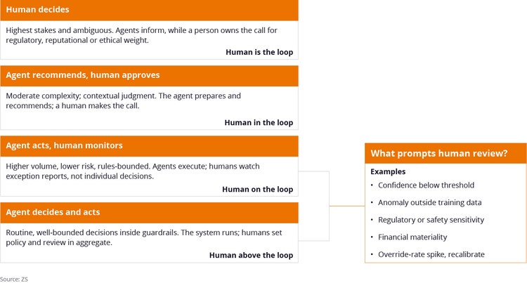 Decision rights for different levels of agentic systems