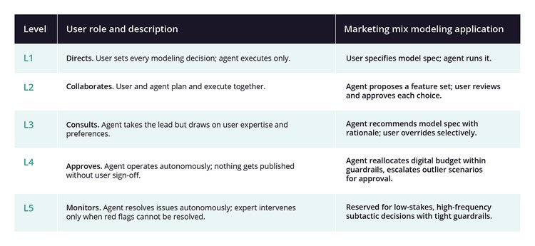 Chart showing the five levels of autonomy, user role and description and marketing mix model application.