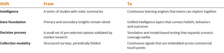 Key shifts in the market research transformation
