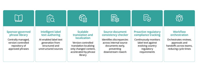 FIGURE 2: Modular capabilities for managing labeling change