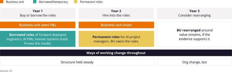 Change ways of work and roles before structure