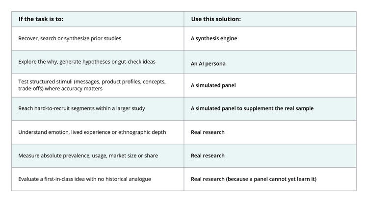 Figure 2: Understanding when to use a simulated panel in market research