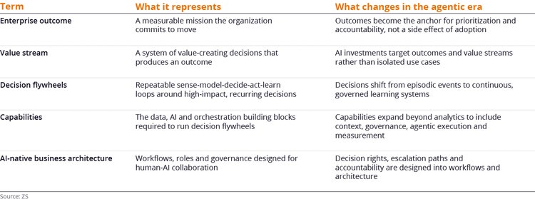 A practical vocabulary for AI-native payer transformation