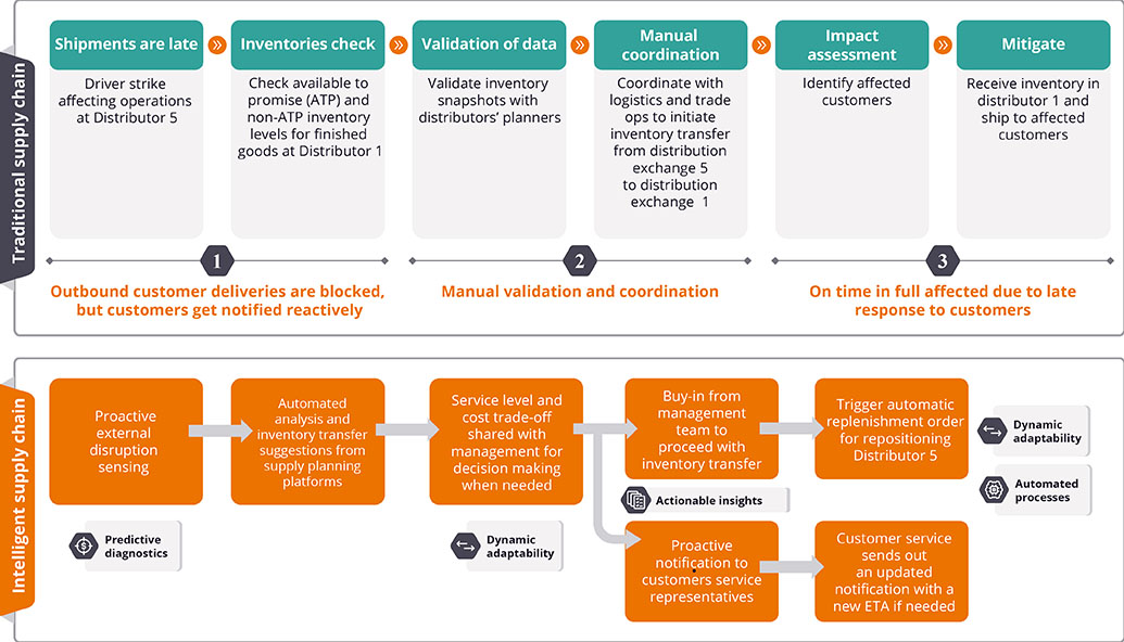 AI in supply chain: Automation, resiliency and transformation | ZS