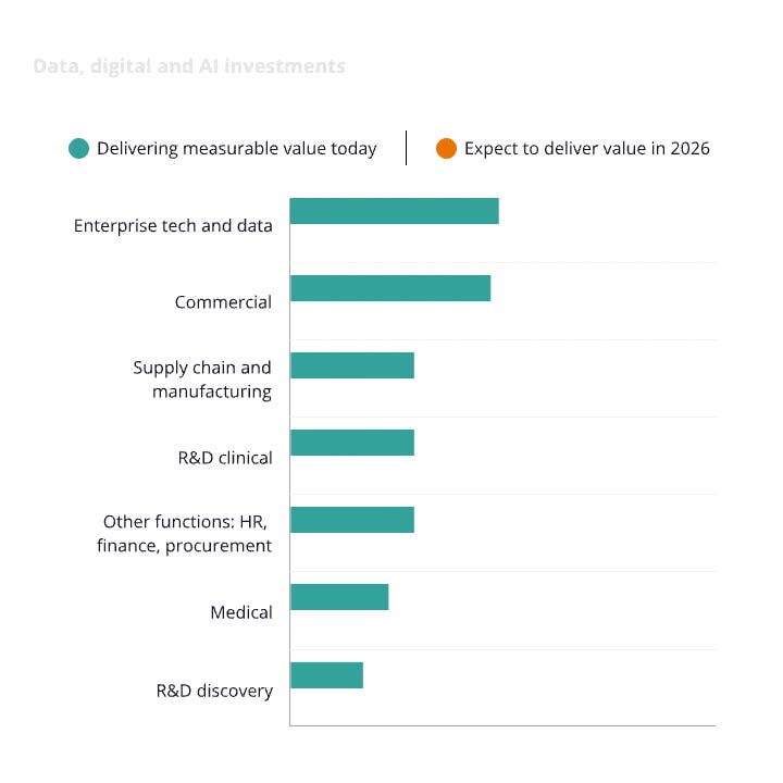 Scaling AI in pharma and biotech: 2026 ZS CDIO Research | ZS