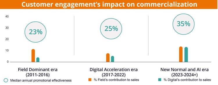 FIGURE 1: Customer engagement’s impact on commercialization