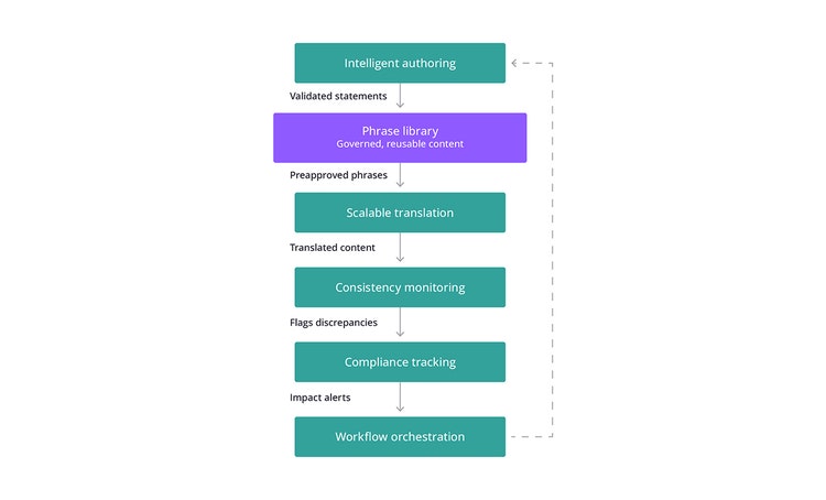 FIGURE 3: How a modular capability stack leads to compounding benefits