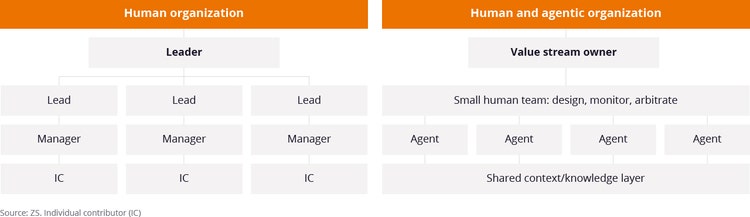 When agents share context, human layers thin