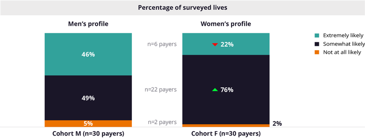 FIGURE 1: How decision-makers evaluate women’s and men’s products differently
