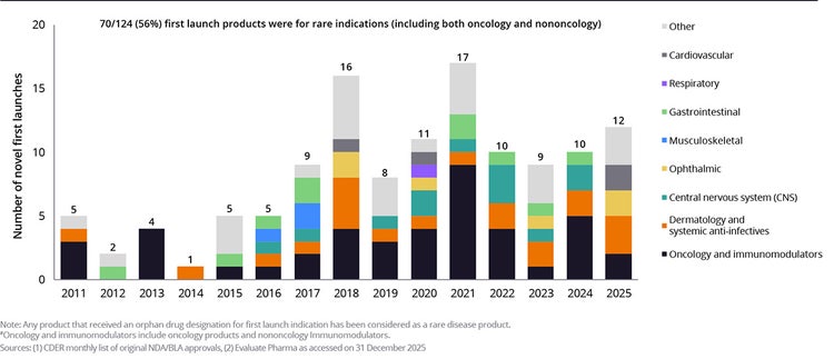 First launches by therapy area (2011-2025)