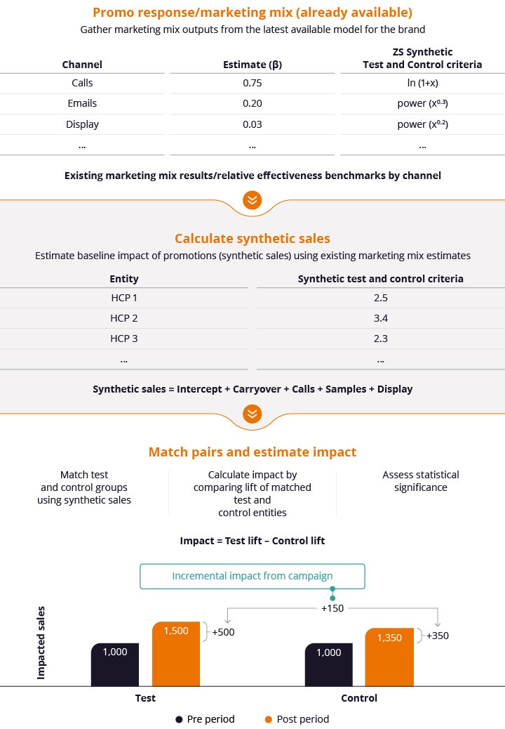 fig-three-zs-synthetic-test