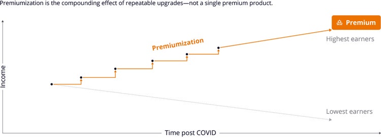 Premium captures the peak. Premiumization captures value at key upgrade moments.
