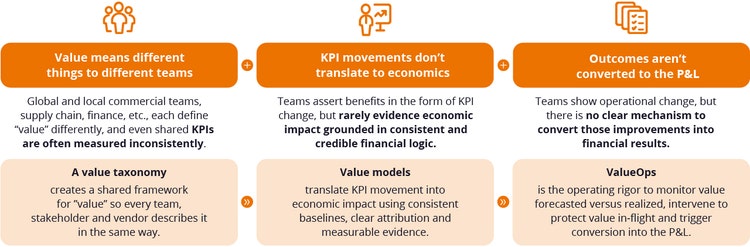 FIGURE 2: Closing the value gap
