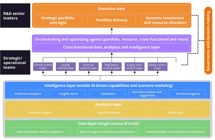 Mission control system architecture with data, analytics, and governance layers.