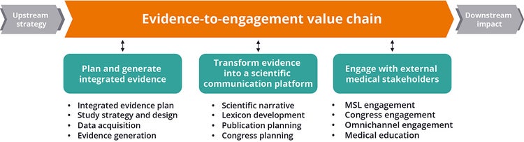 The current evidence-to-engagement value chain