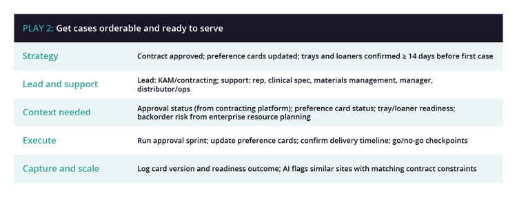 PLAY 2: Get cases orderable and ready to serve