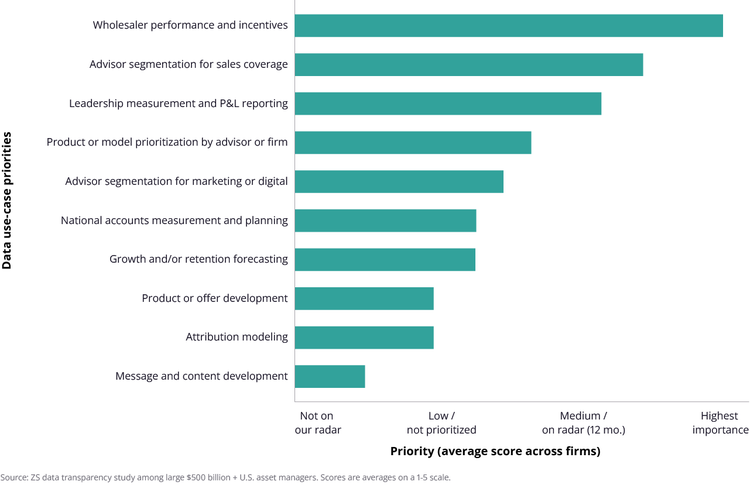 FIGURE 2: Sales performance still dominates how asset managers use third-party data