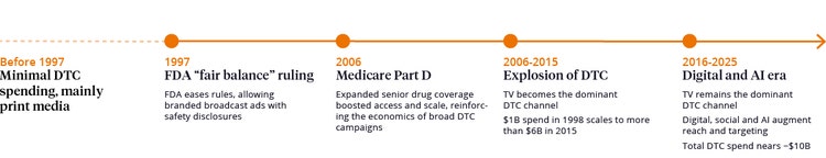 FIGURE 1: How DTC spending in U.S. pharma has evolved