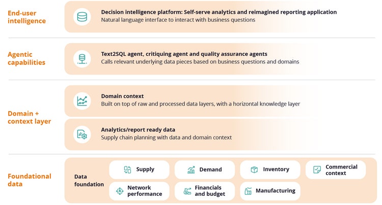 The key elements of a decision intelligence approach