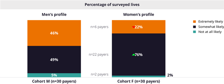 FIGURE 1: How decision-makers evaluate women’s and men’s products differently