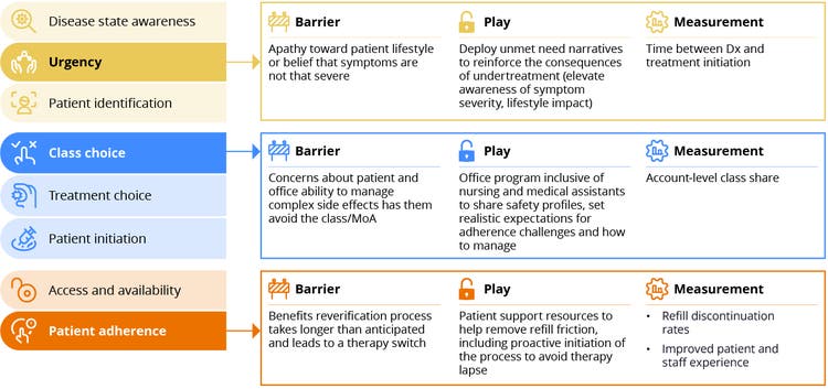 Examples of barriers, plays and measurement KPIs across the adoption continuum