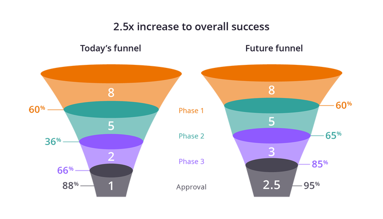 Improving phase-transition success rates through model-informed development