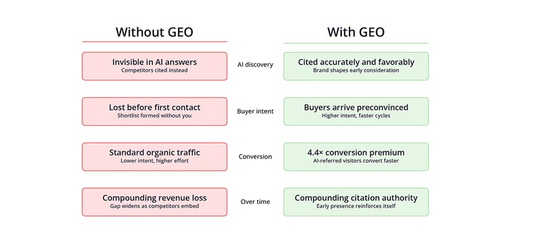 GEO adoption curve