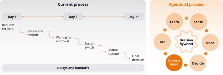 The same decision, 2 architectures
