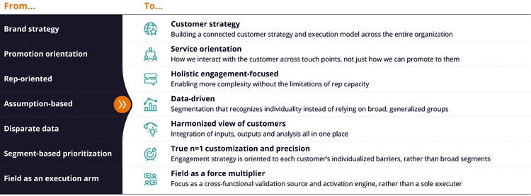 Enablement will require marketers to take on several mindset shifts