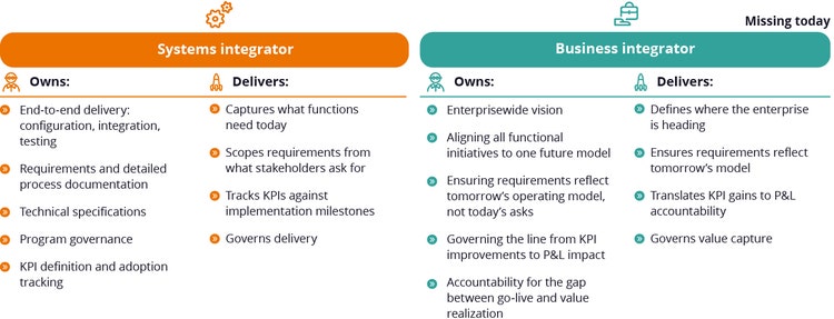 FIGURE 1: A business integrator function