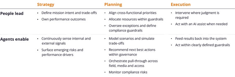 What it looks like to be human-led, agent enabled