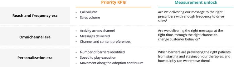 Measurement eras and the shift in the customer decision question