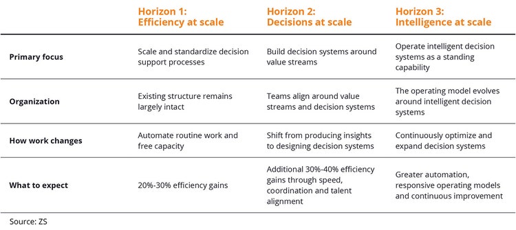 The three horizons of the agentic I&A transformation