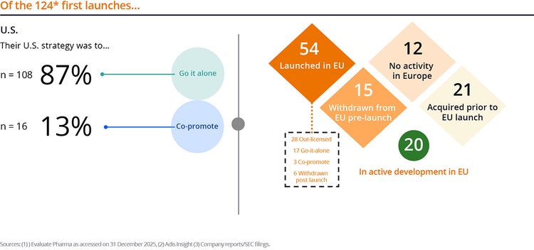 First launch commercialization models (2011-2025)